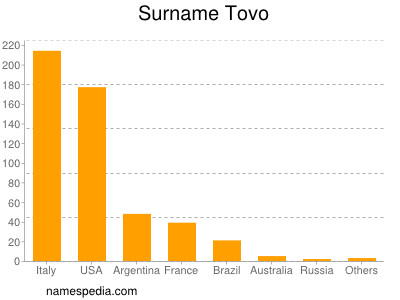 Surname Tovo