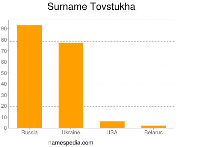 Surname Tovstukha