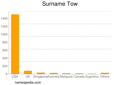 Surname Tow