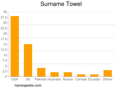 Surname Towel
