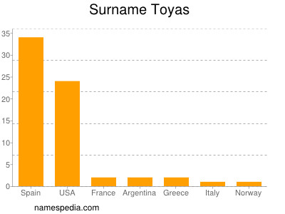 Surname Toyas