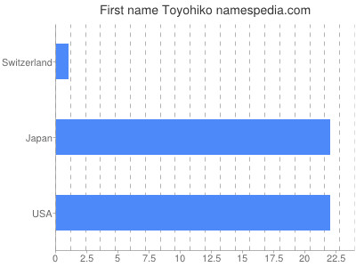 Vornamen Toyohiko