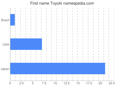 Given name Toyoki