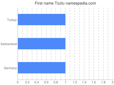 Given name Tozlu