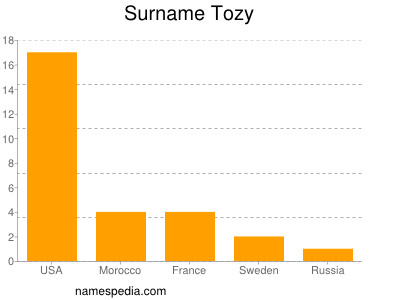 Surname Tozy