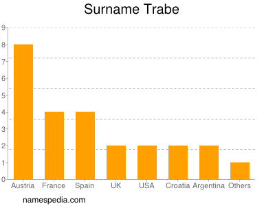 Surname Trabe