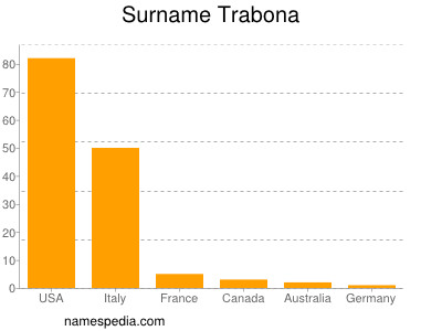Surname Trabona