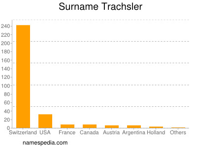 Surname Trachsler