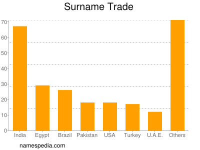 Surname Trade