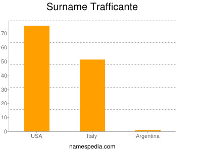 Surname Trafficante