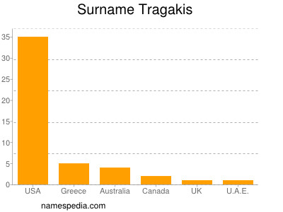 Surname Tragakis