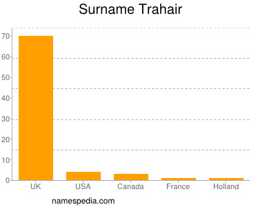 Surname Trahair