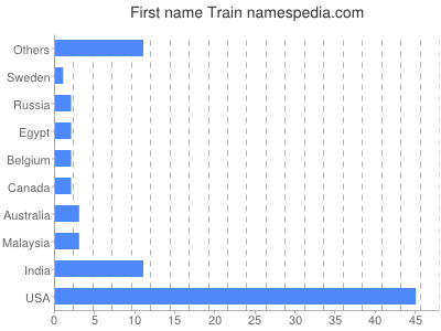 Given name Train