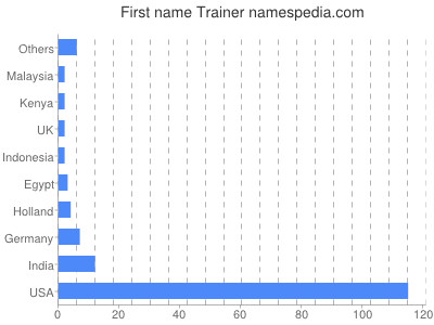 Given name Trainer