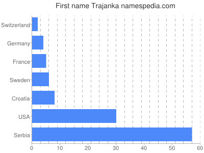 Given name Trajanka
