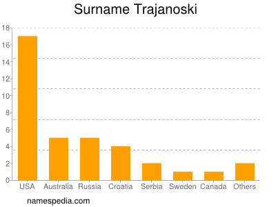 nom Trajanoski