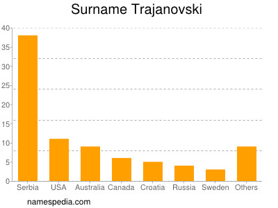 Surname Trajanovski