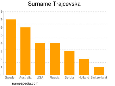 Surname Trajcevska