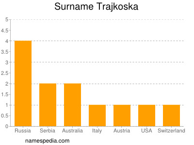 Surname Trajkoska