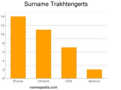 Surname Trakhtengerts