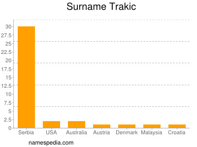 Surname Trakic