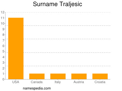 Surname Traljesic