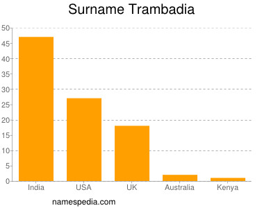 Surname Trambadia