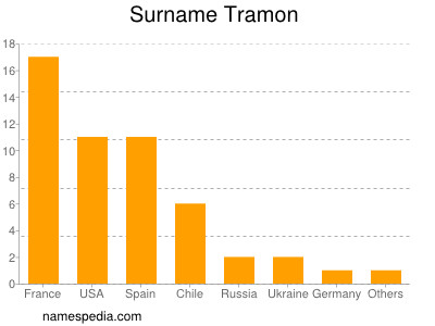 Surname Tramon