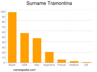 nom Tramontina