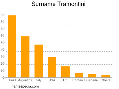 Surname Tramontini