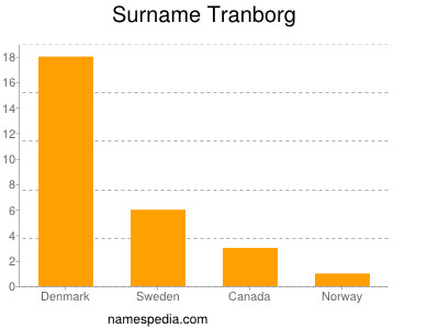 Surname Tranborg
