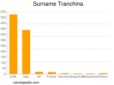 Surname Tranchina