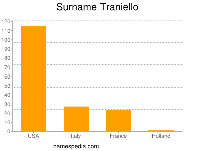Surname Traniello