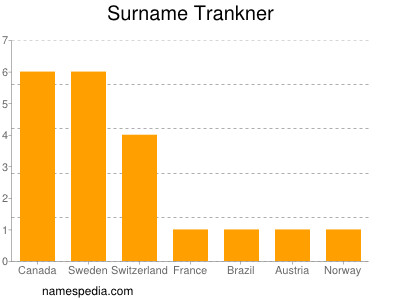 Surname Trankner
