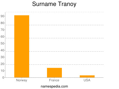 Surname Tranoy