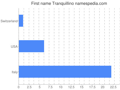 Given name Tranquillino