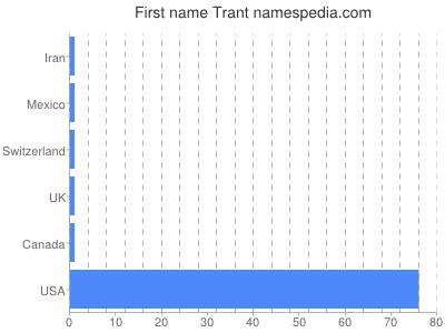 Given name Trant
