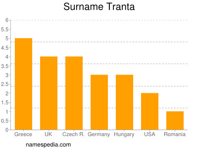 Surname Tranta