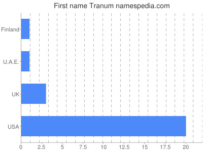 Given name Tranum