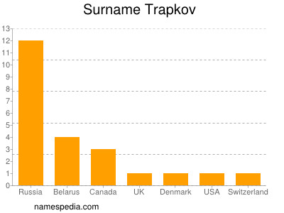 Surname Trapkov
