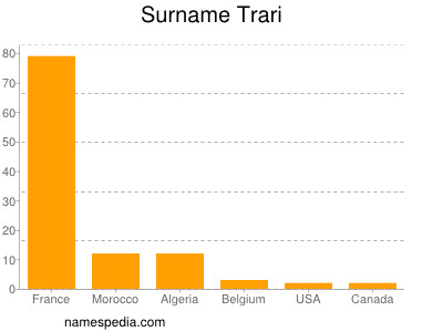 Familiennamen Trari