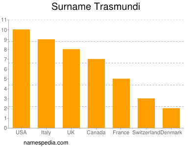 Surname Trasmundi