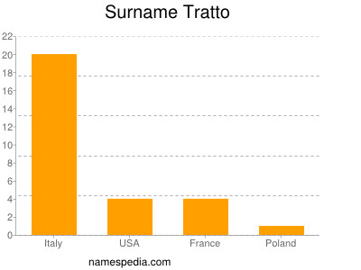 nom Tratto