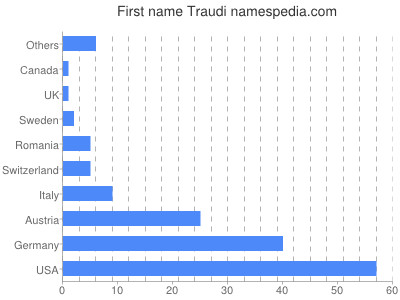 Given name Traudi