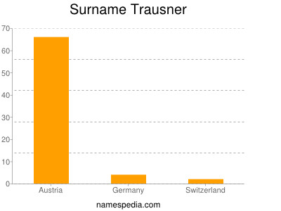 Surname Trausner