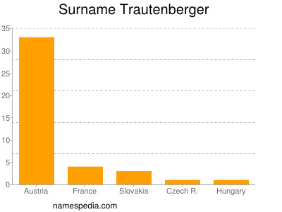 nom Trautenberger