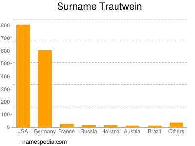 Surname Trautwein