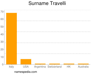 Surname Travelli