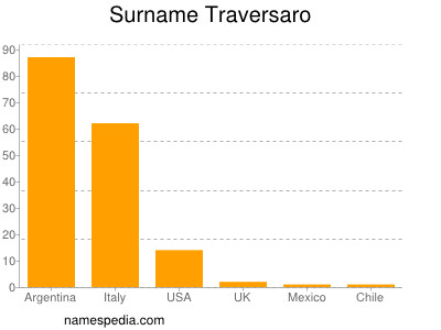 Surname Traversaro