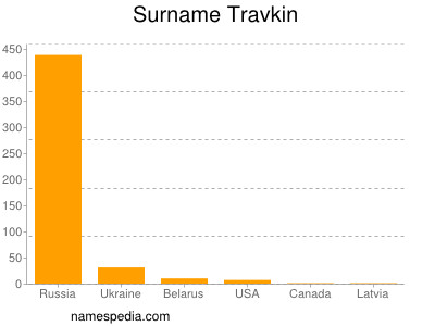 Surname Travkin